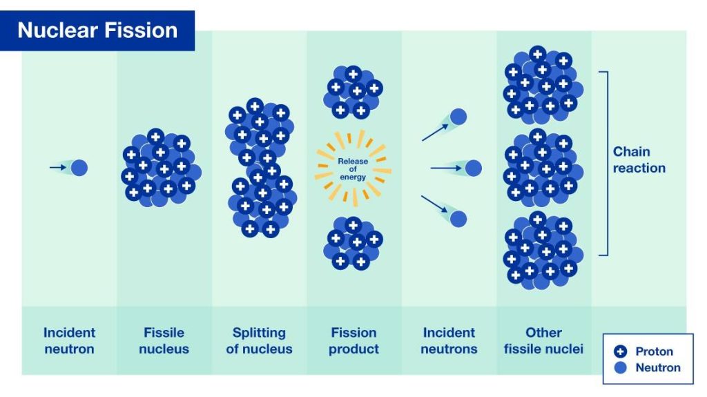 nuclear fission