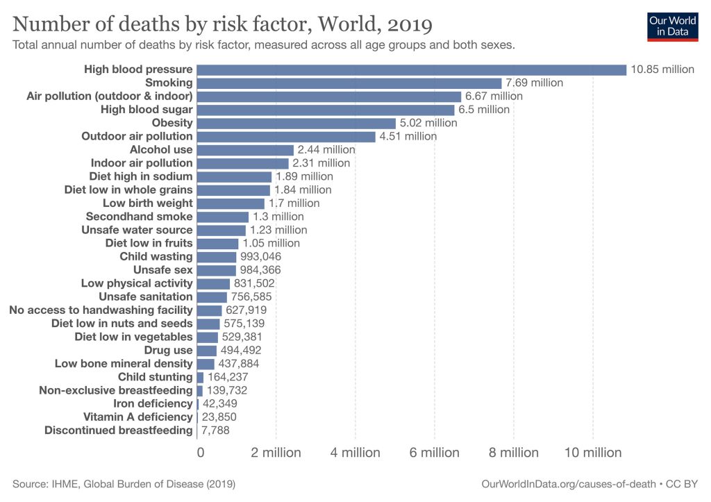 number of deaths by risk factor chart