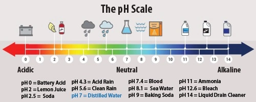 the pH scale from 0 to 14