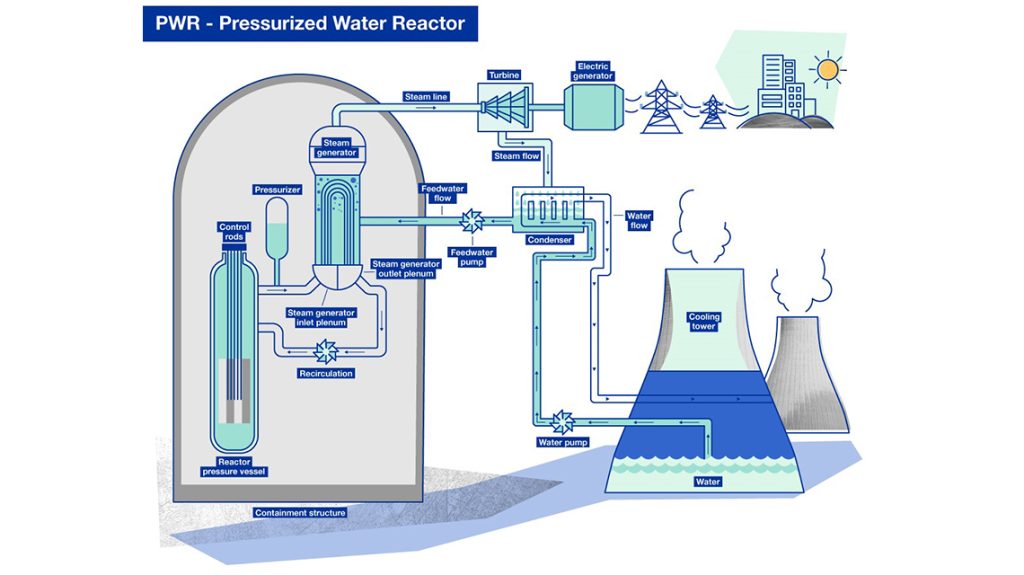 Pressurized Water Reactor - nuclear power plant layout