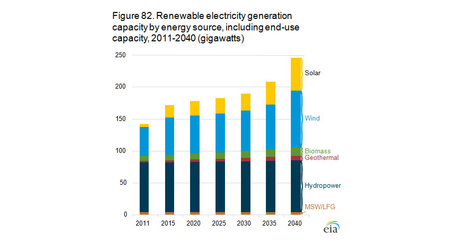 Projected US Renewable Electric Capacity graph