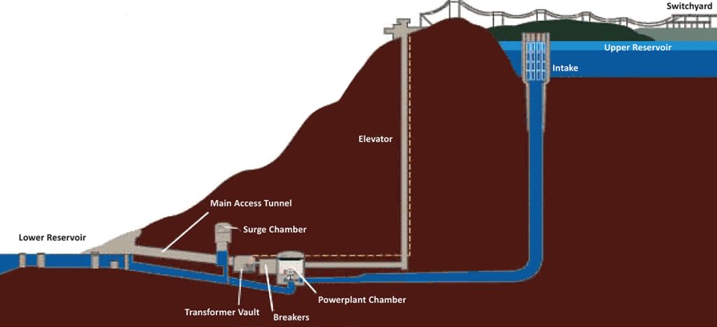 Pumped storage hydroelectric project