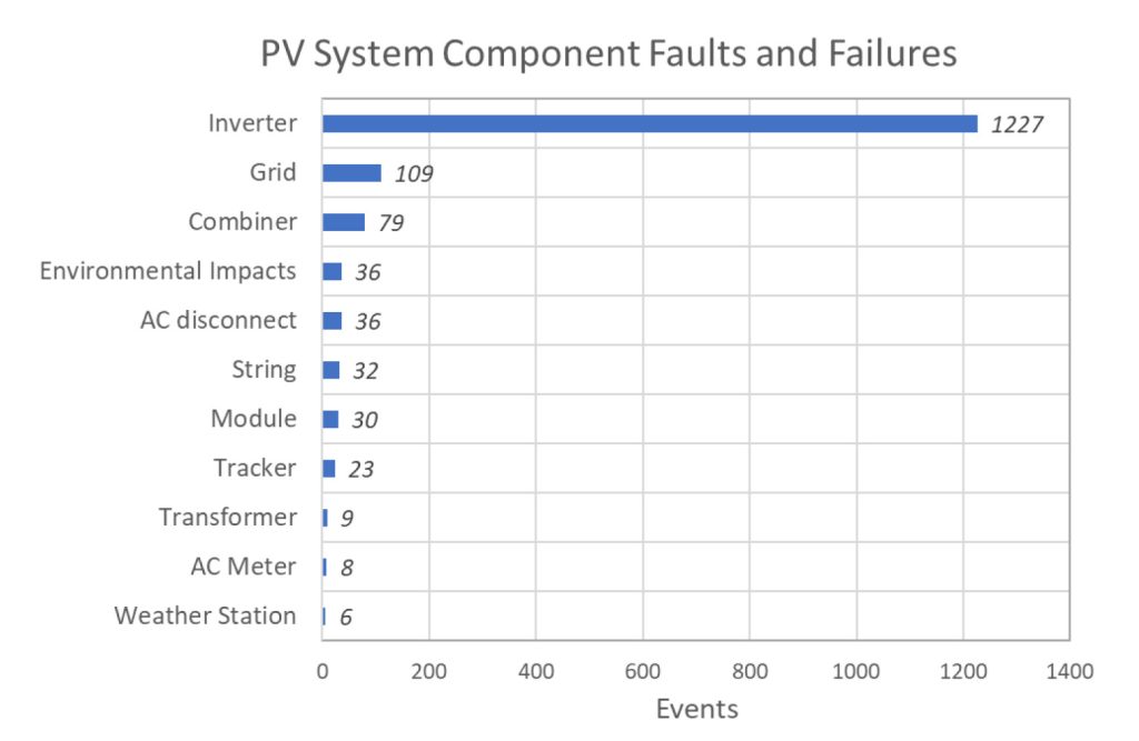PV System Component Fault and Failure Analysis Chart