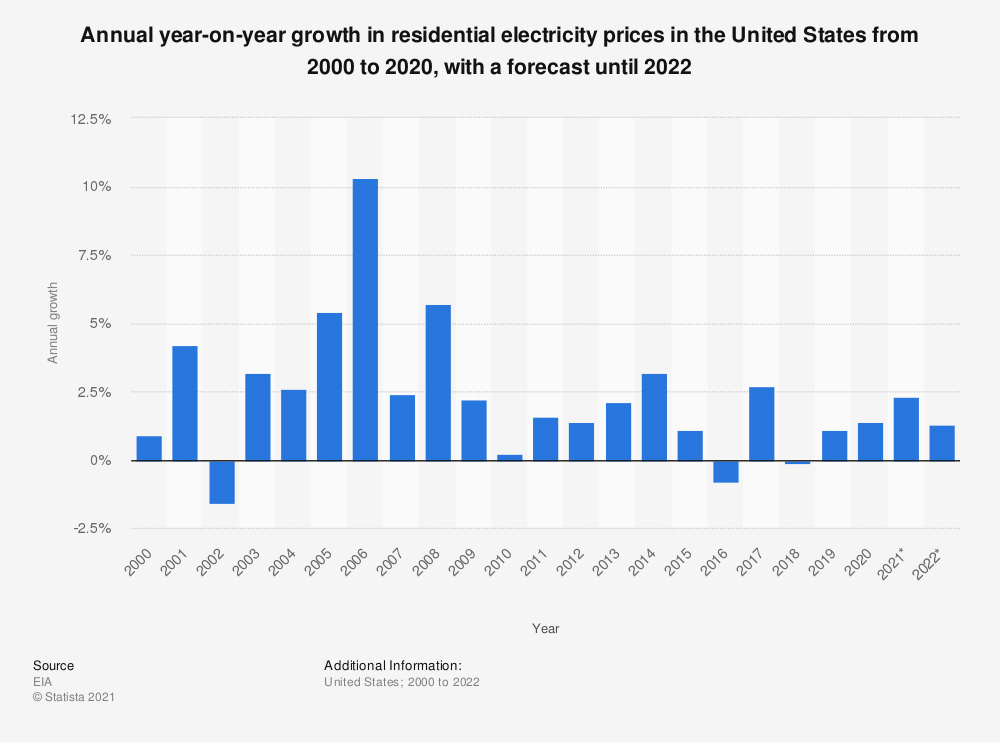 USA residential electricity price growth graph