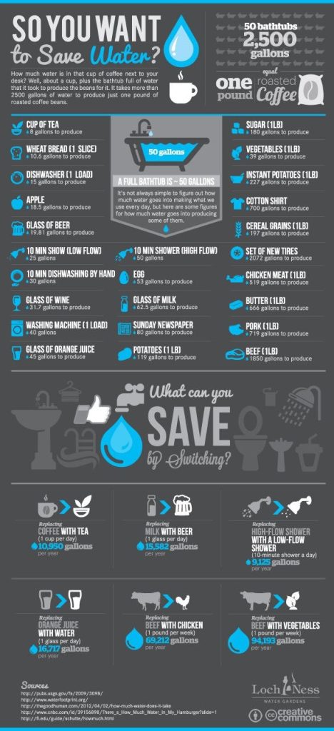 water usage infographics