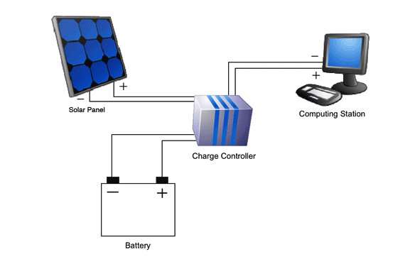 solar panel, battery, charge controller and computing station