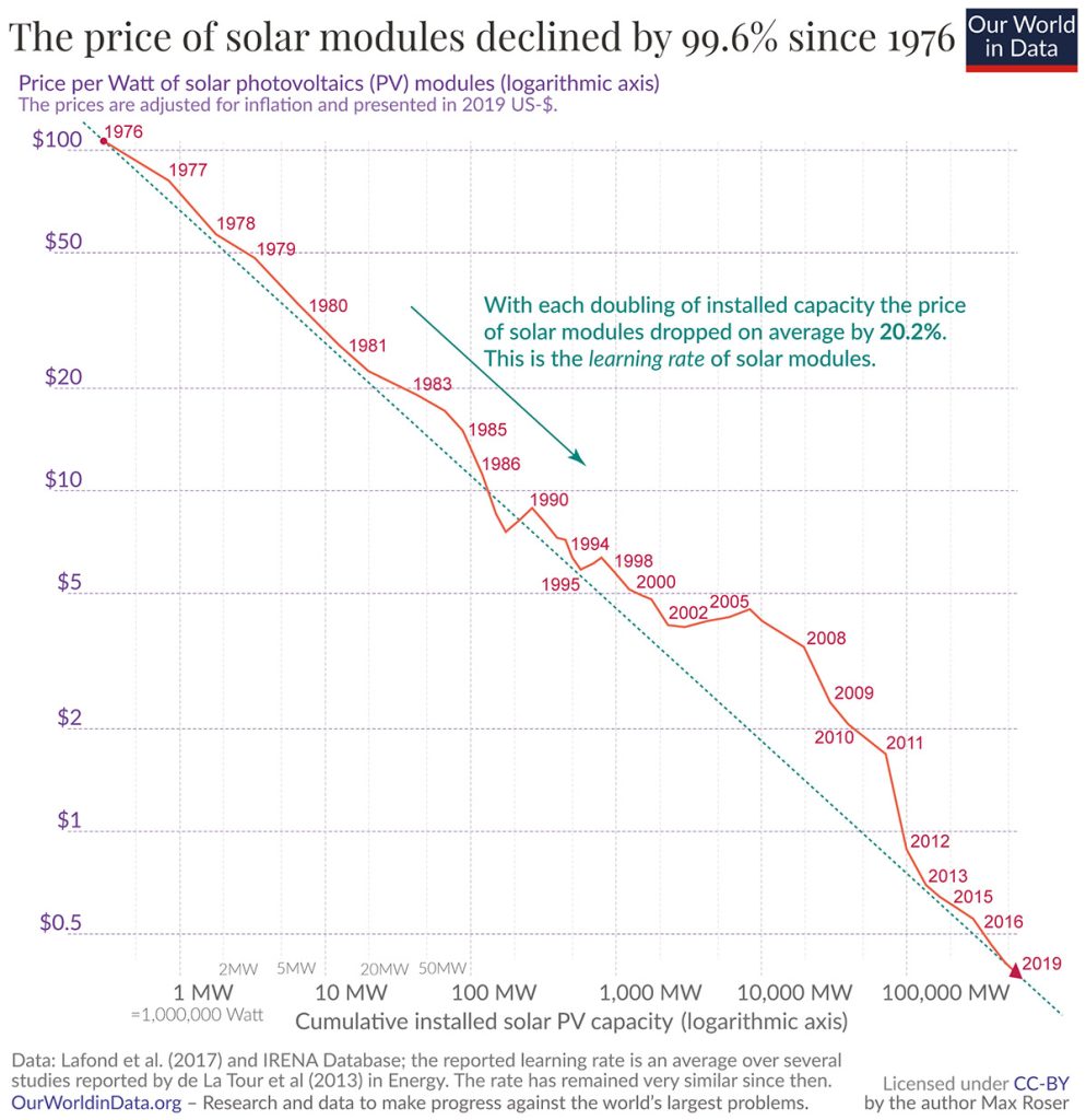 Solar panel prices from 1976 to 2019 graph
