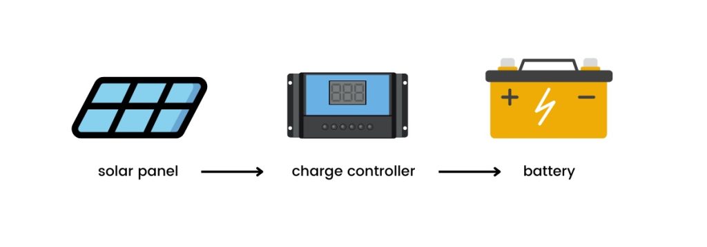 charge controller in a solar system