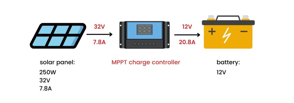 MPPT charge controller in a solar system