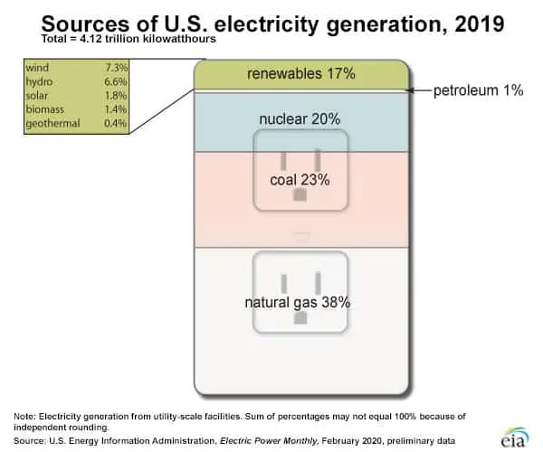 sources of US electricity generation graph