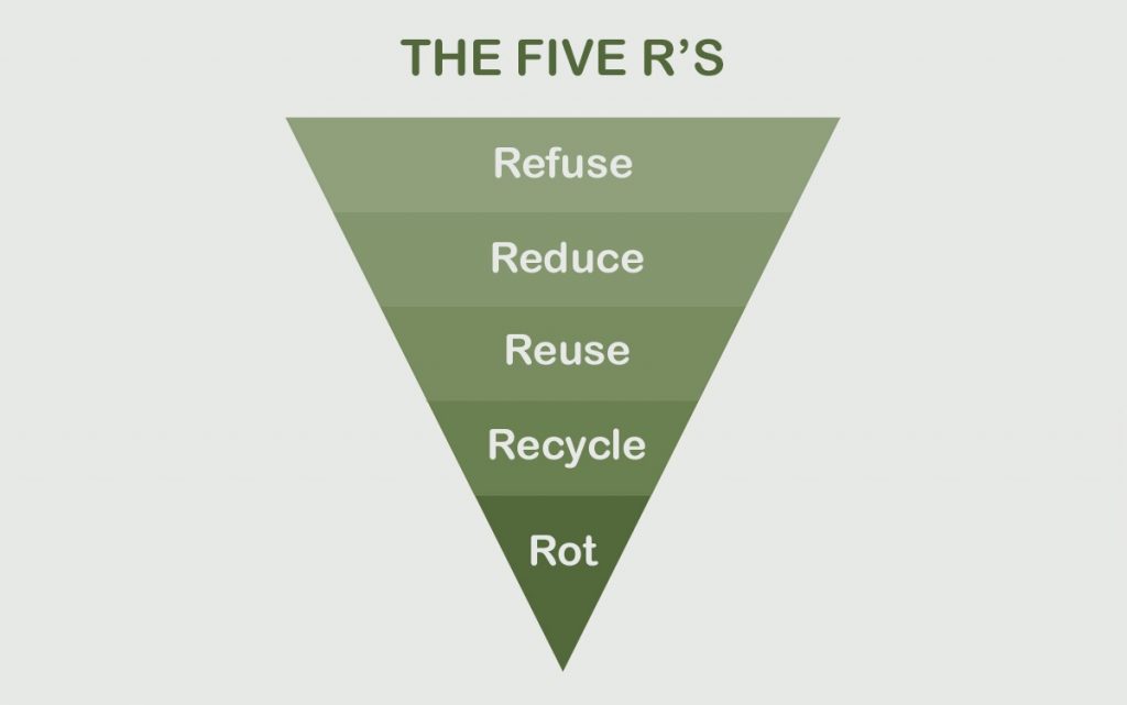 the 5 r's of waste management
