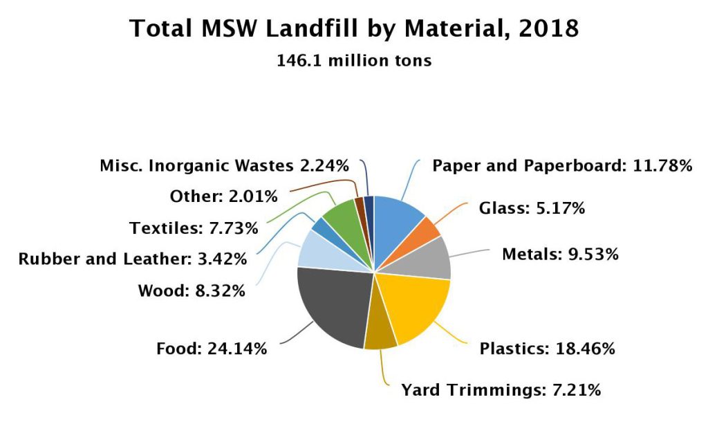 total MSW landfilled in the USA chart