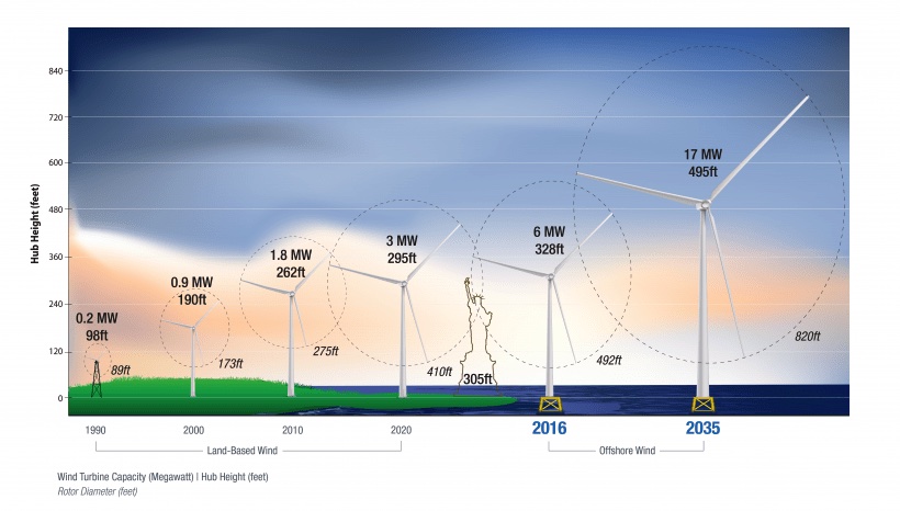 Turbine Hub Height Chart