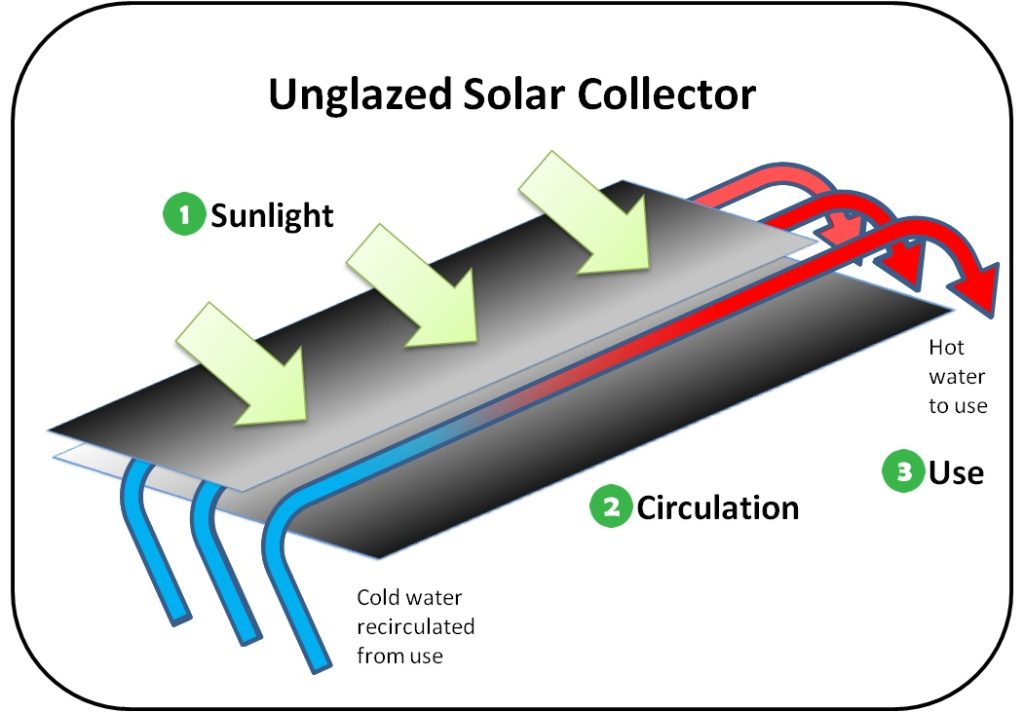 unglazed solar collector