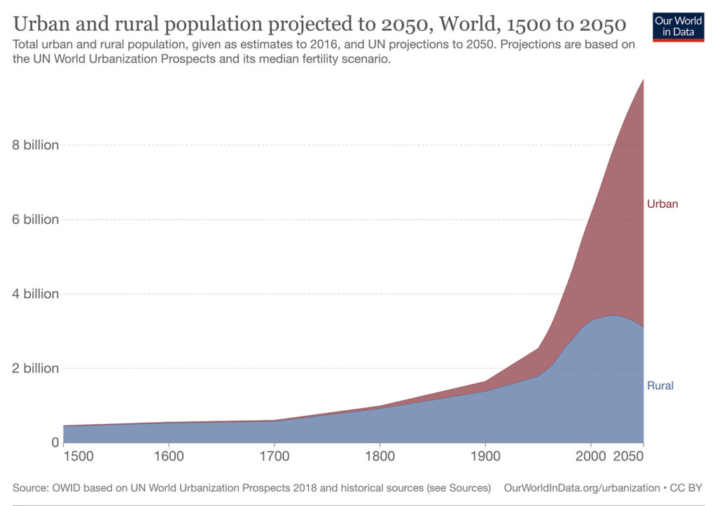 urban vs rural population forecast graph