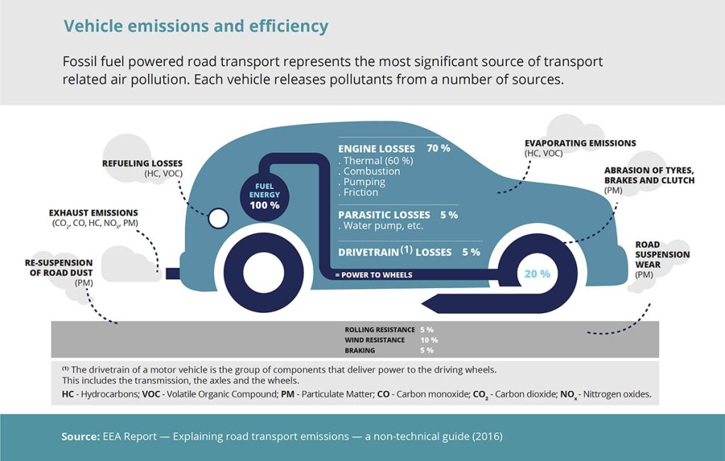 Vehicle emissions infographics