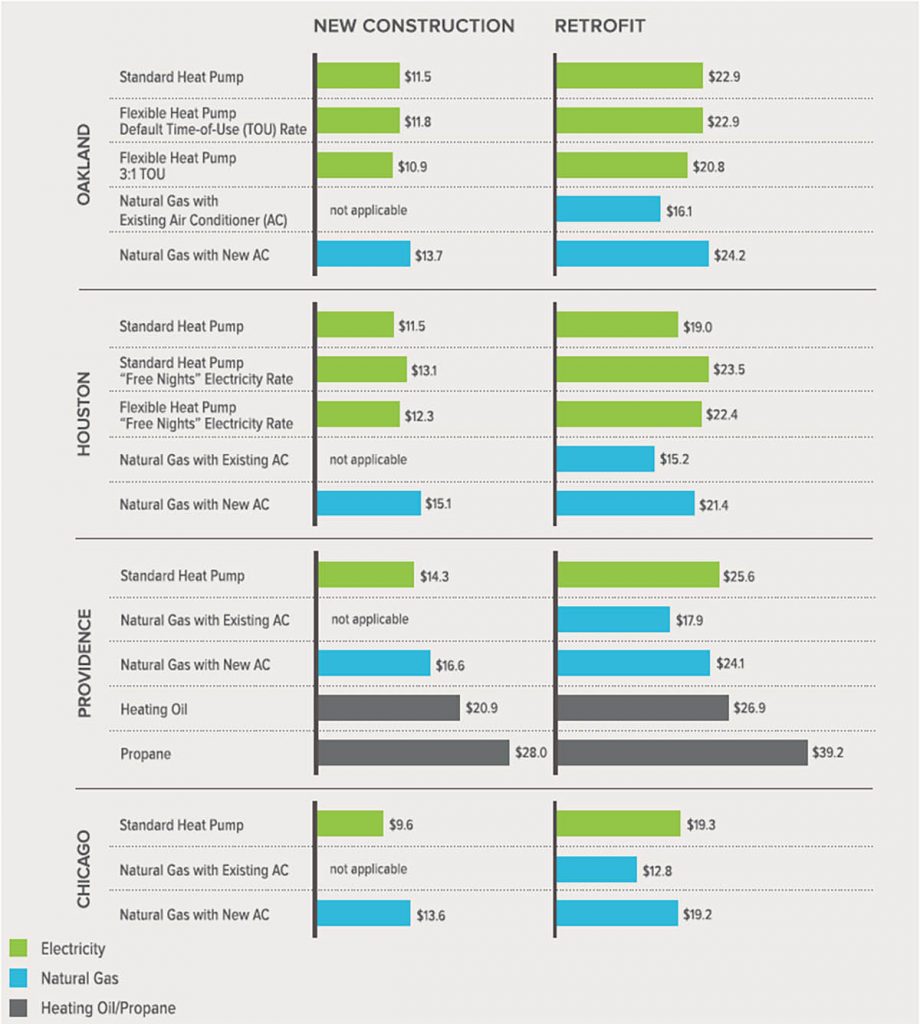 Water heating and space conditioning cost comparison chart