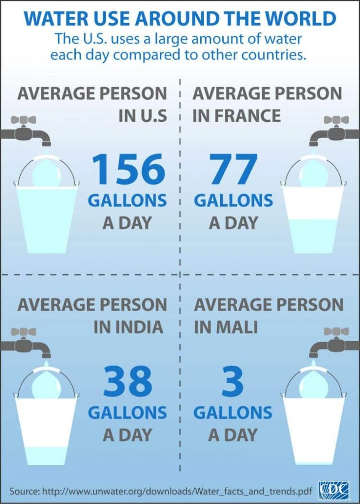 average water use per person around the world infographic
