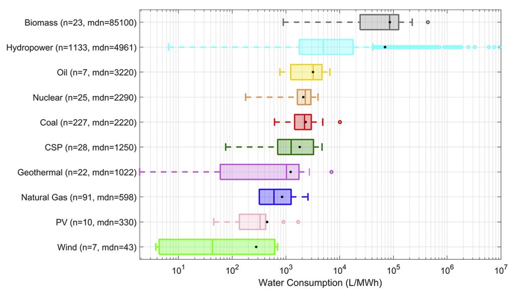water consumption across energy generation types graph