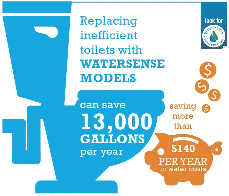 WaterSense certification