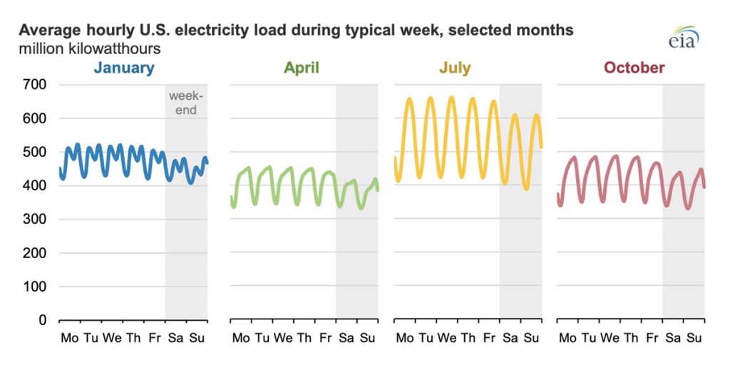 average hourly electricity load during the week chart