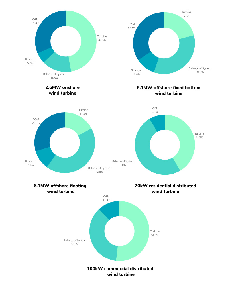 wind turbine cost by cost category