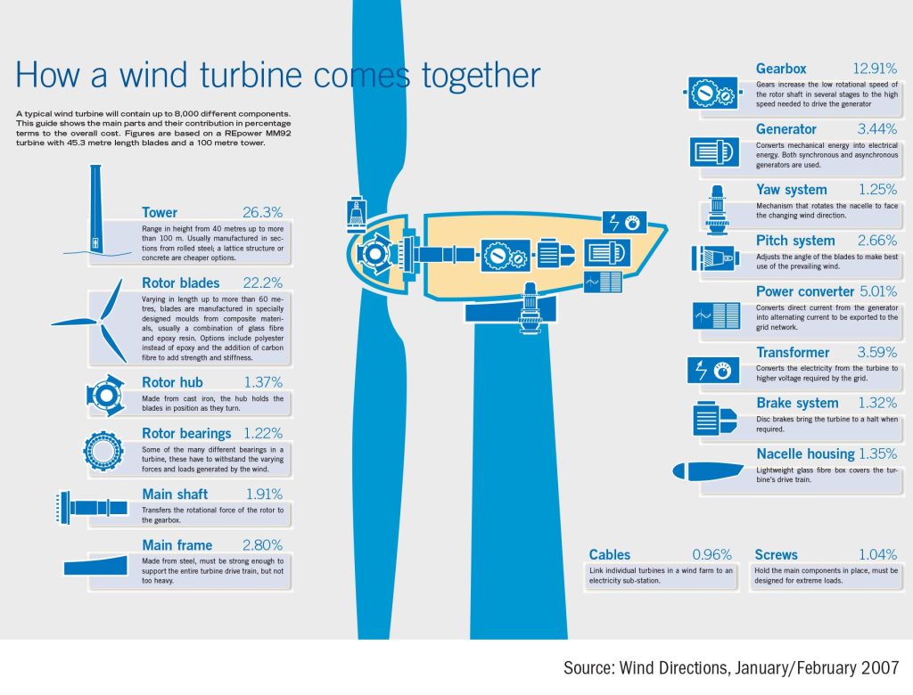 wind turbine parts infographic