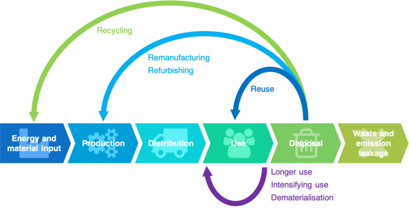 File:The Circular Economy concept.png