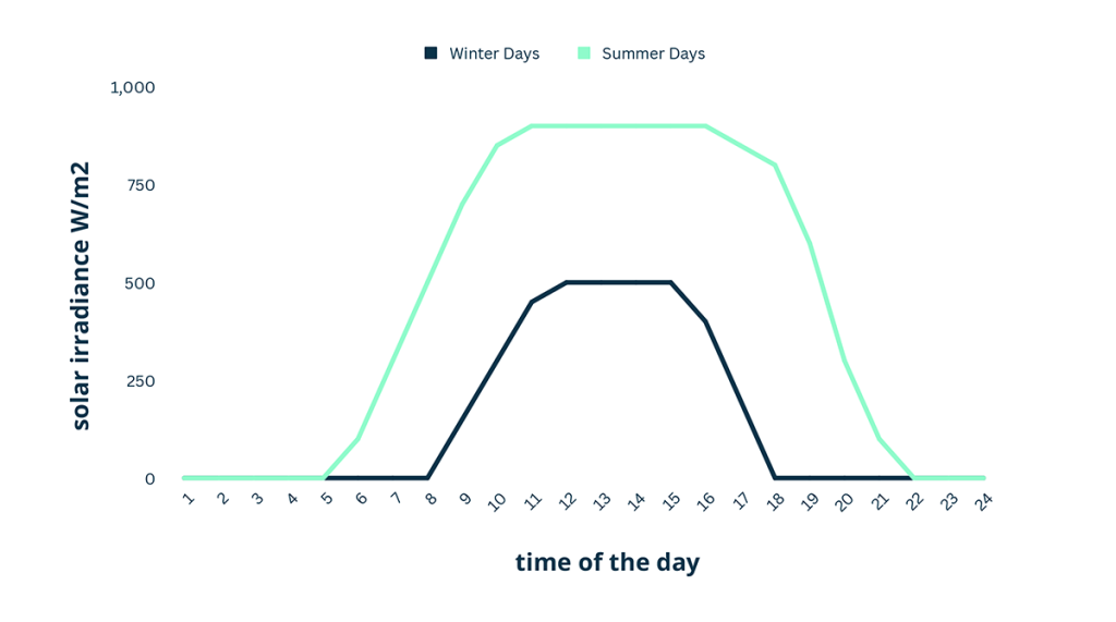 solar irradiance during the day graph